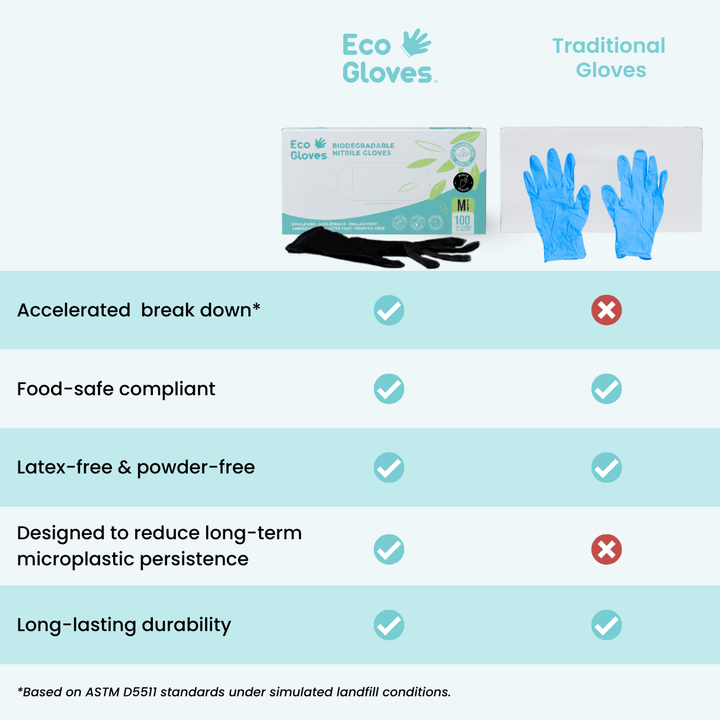 Biodegradable Nitrile Gloves 4 Mil - Black (1,000 Gloves/Case) Eco Gloves - Eco Gloves
