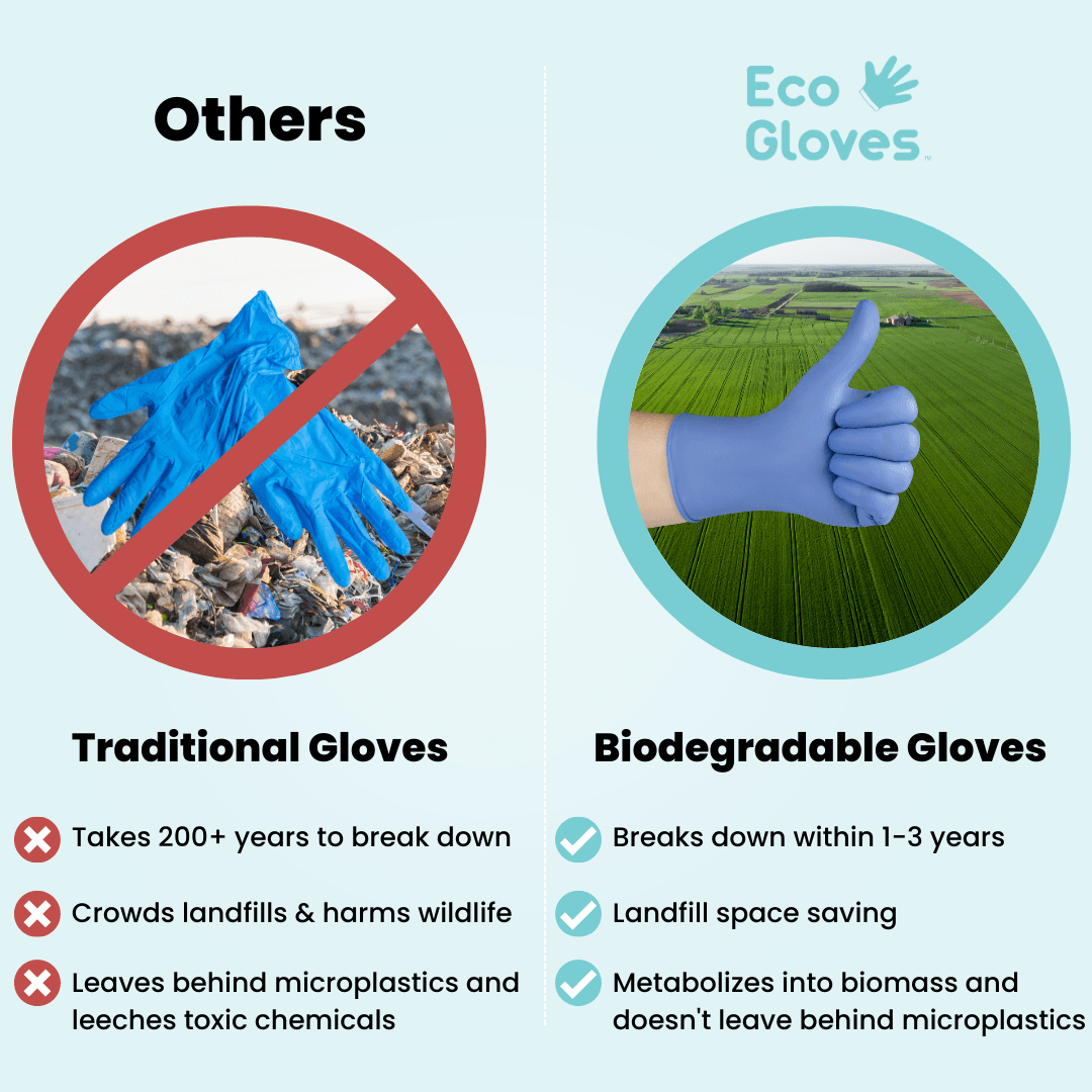 Biodegradable Nitrile Gloves 4 Mil - Black (1,000 Gloves/Case) Eco Gloves - Eco Gloves