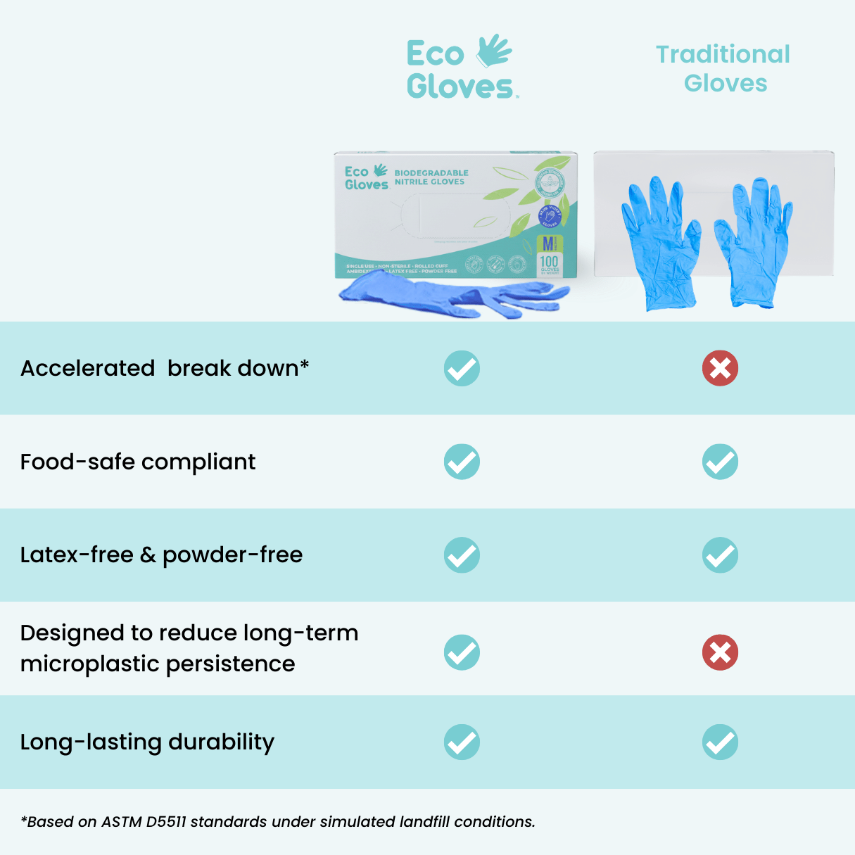 Biodegradable Nitrile Gloves 4 Mil - Blue Violet (100 gloves/box)